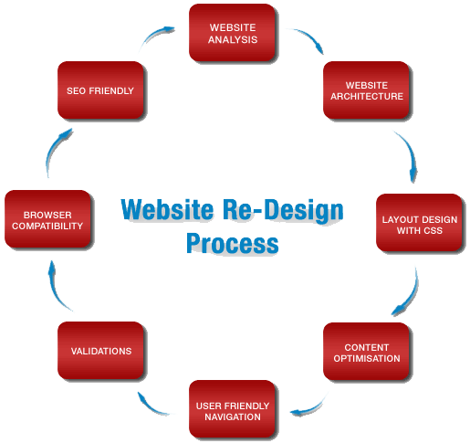 Best Creative Website Redesign In Jammu and Kashmir JK